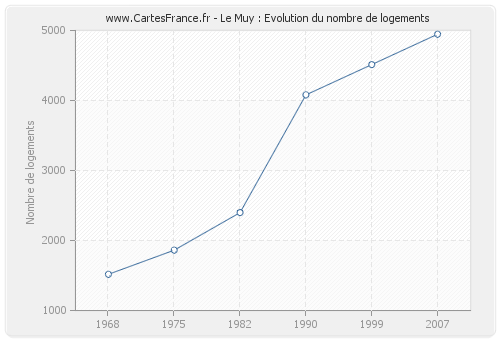 Le Muy : Evolution du nombre de logements